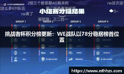挑战者杯积分榜更新：WE战队以78分稳居榜首位置