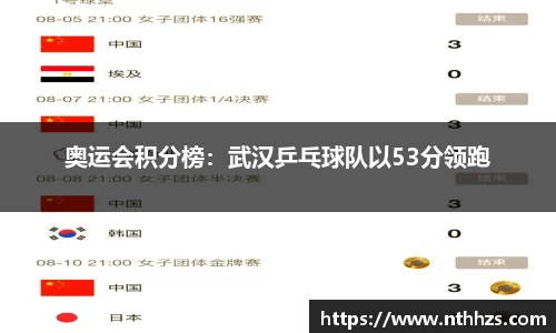 奥运会积分榜：武汉乒乓球队以53分领跑